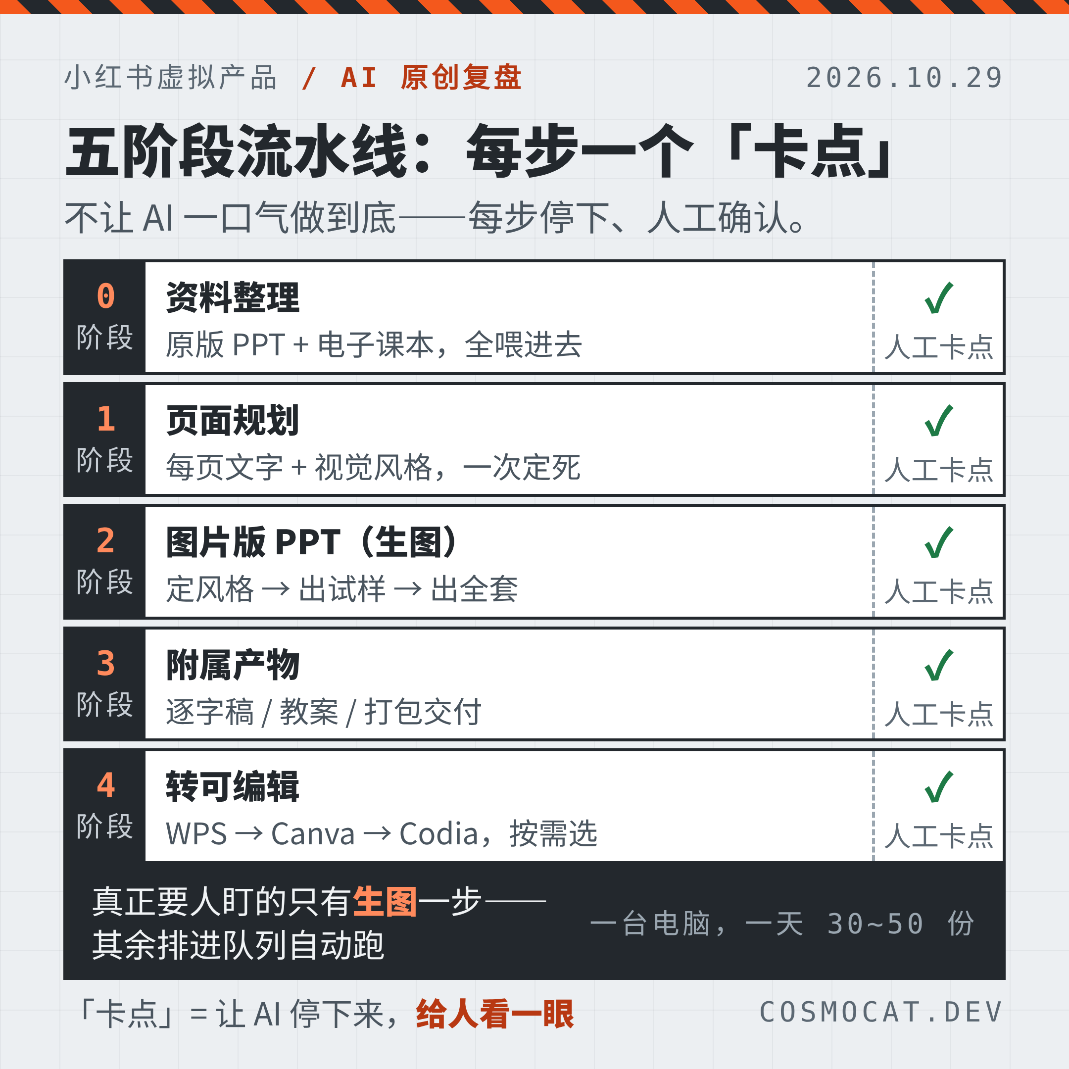 五阶段流水线 + 卡点设计
