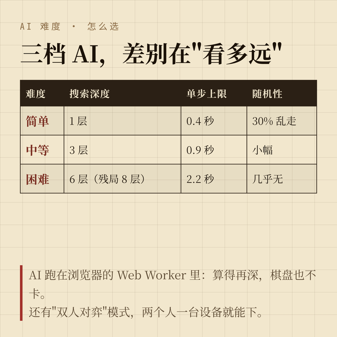 三档 AI 对比：简单 1 层、中等 3 层、困难 6 层
