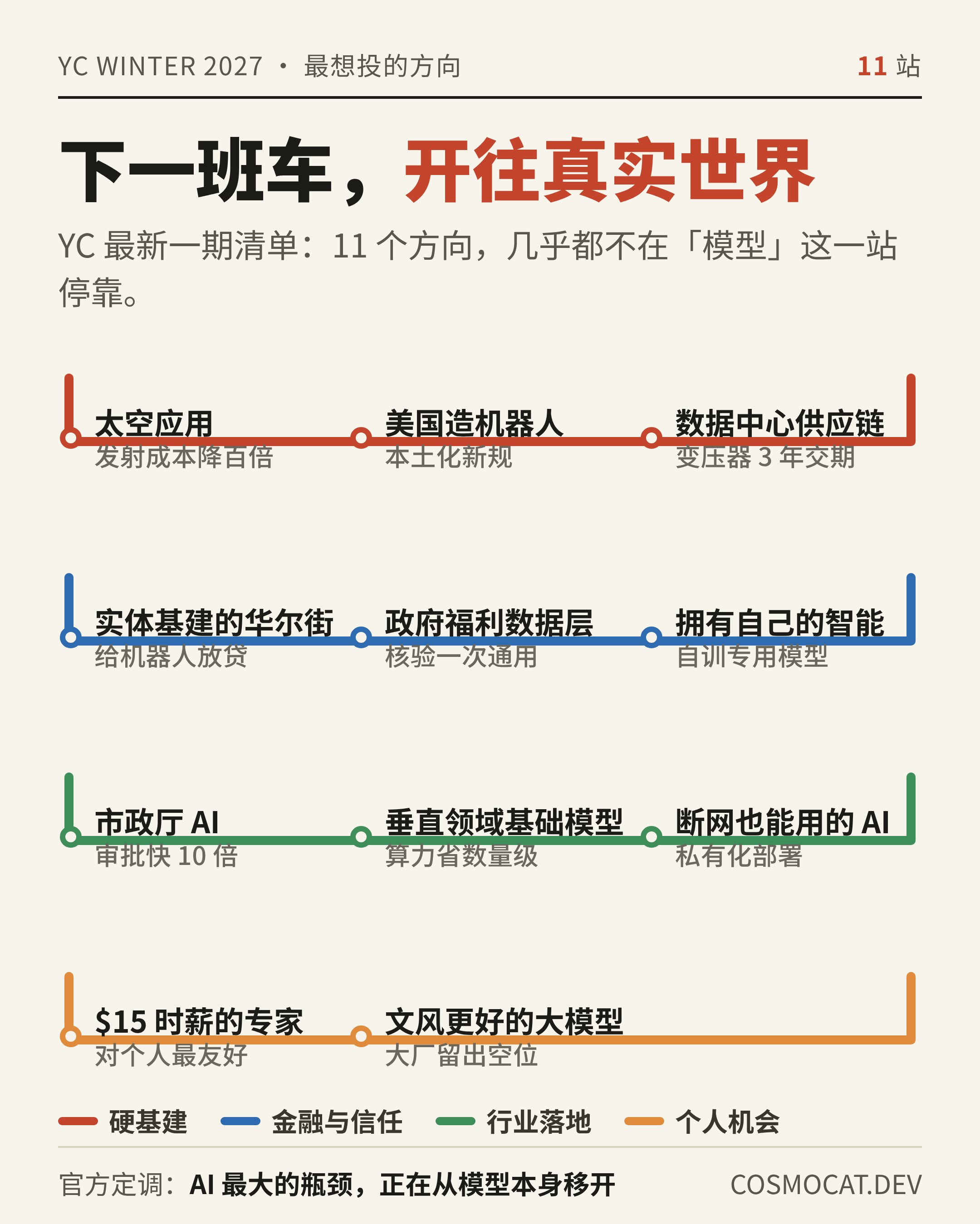 从模型到真实经济：11 个方向的全景