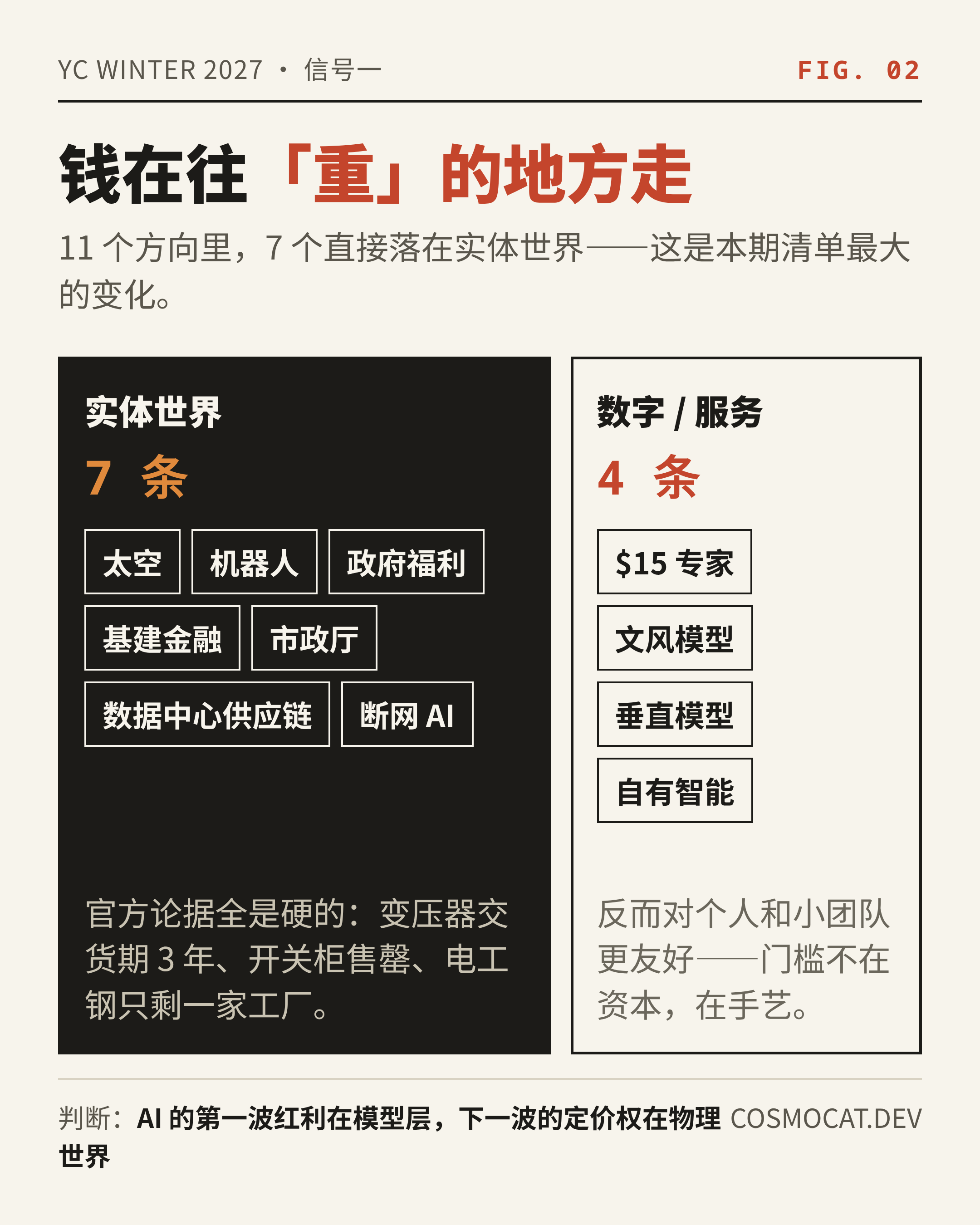 钱在往"重"的地方走：11 条里 7 条直接落在实体世界